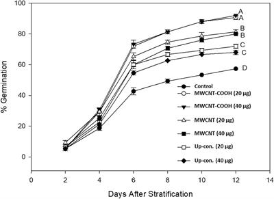 The Potential of Carbon Nanoparticles as a Stimulant to Improve the Propagation of Native Boreal Forest Species: A Mini-Review